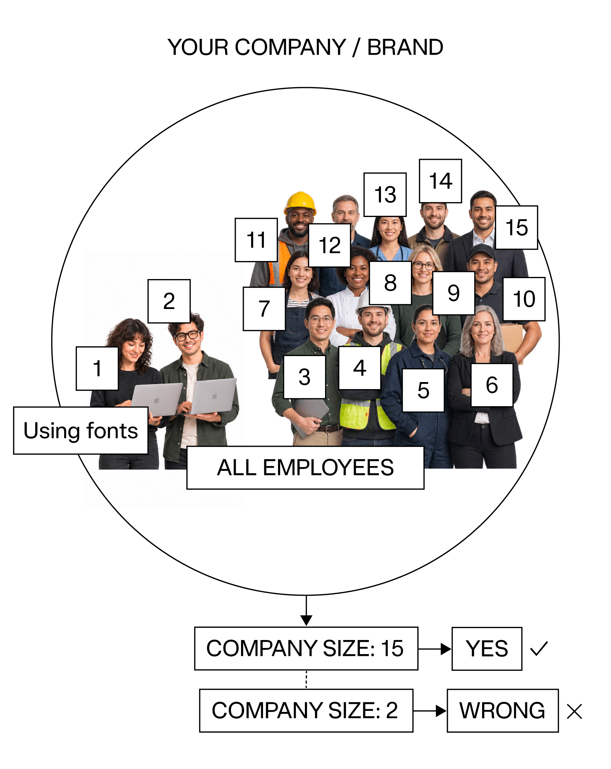 How to select the correct company size for a Brand License
